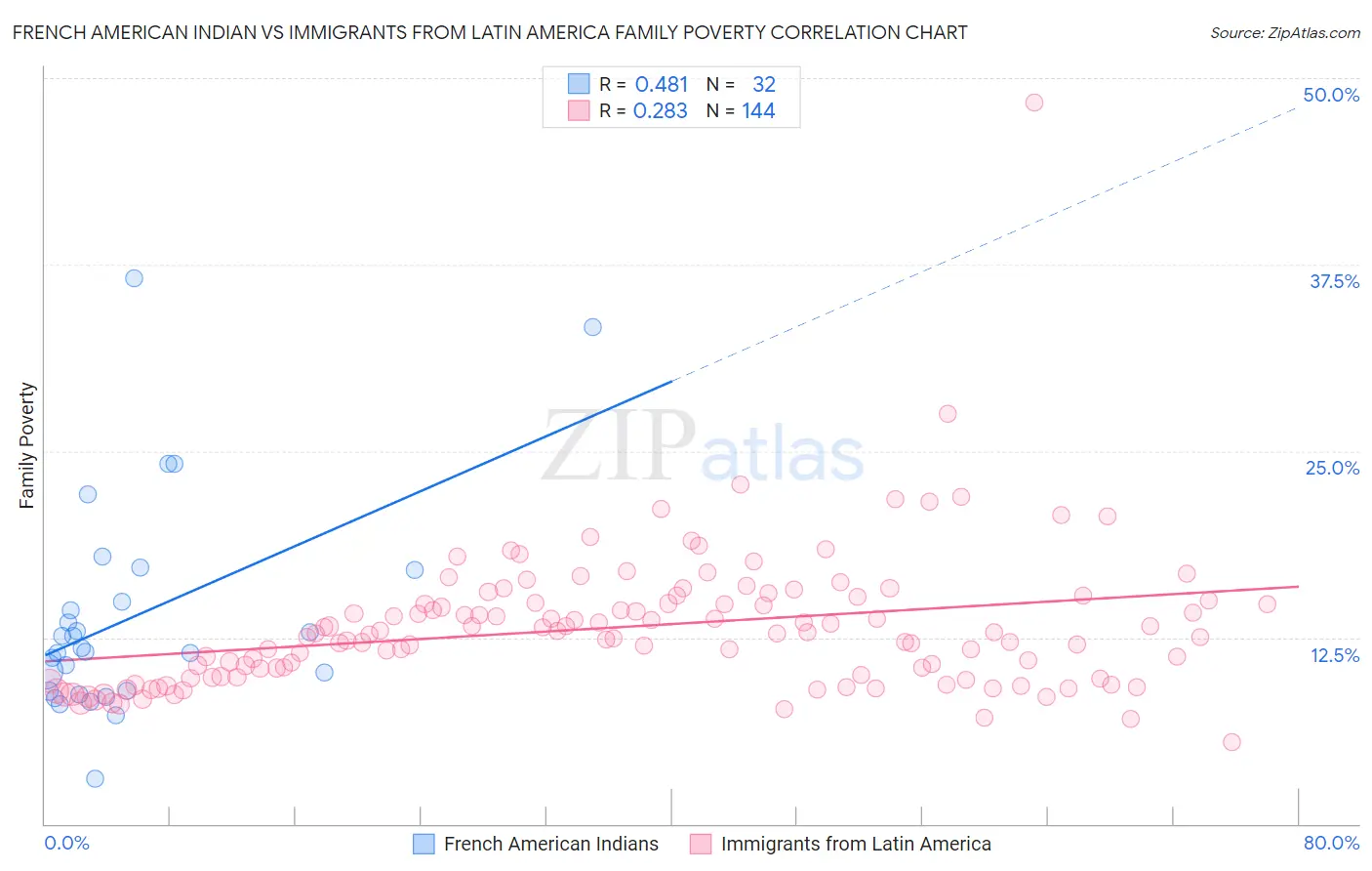 French American Indian vs Immigrants from Latin America Family Poverty