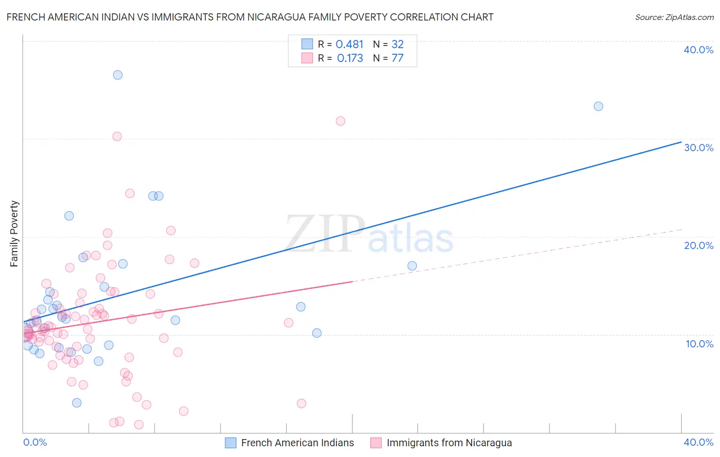 French American Indian vs Immigrants from Nicaragua Family Poverty