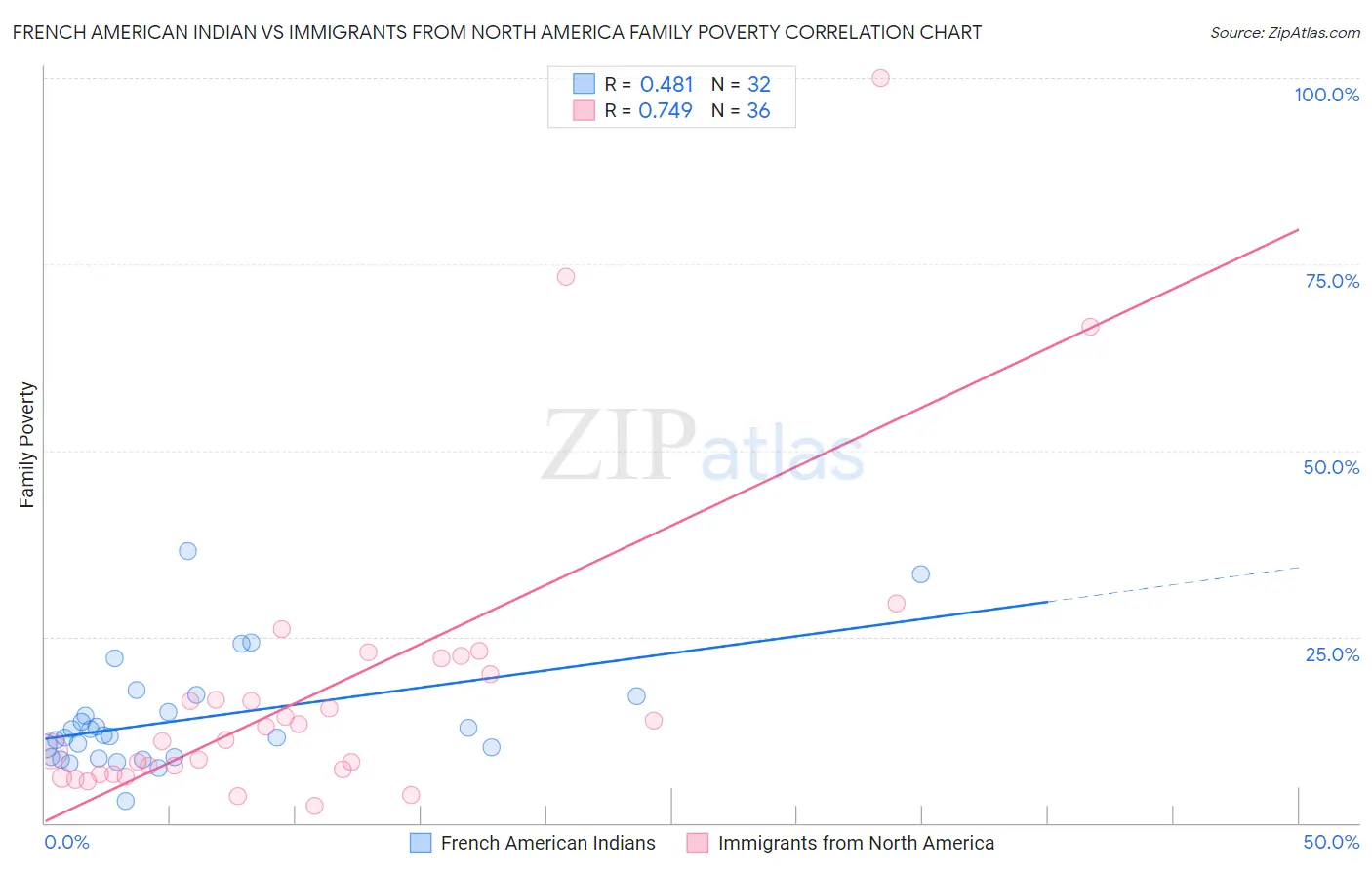 French American Indian vs Immigrants from North America Family Poverty