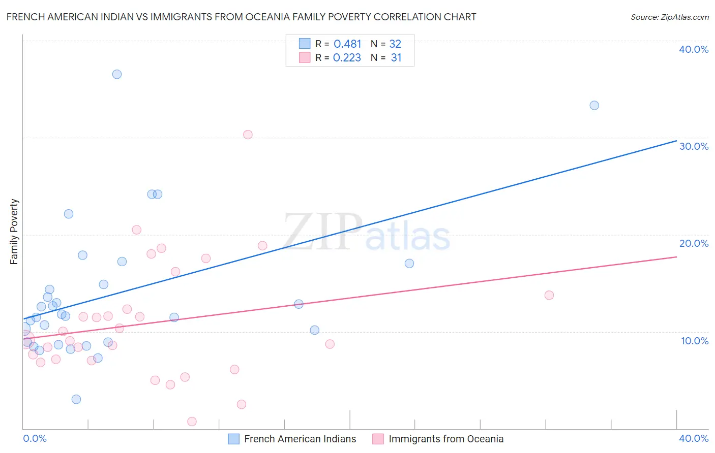 French American Indian vs Immigrants from Oceania Family Poverty