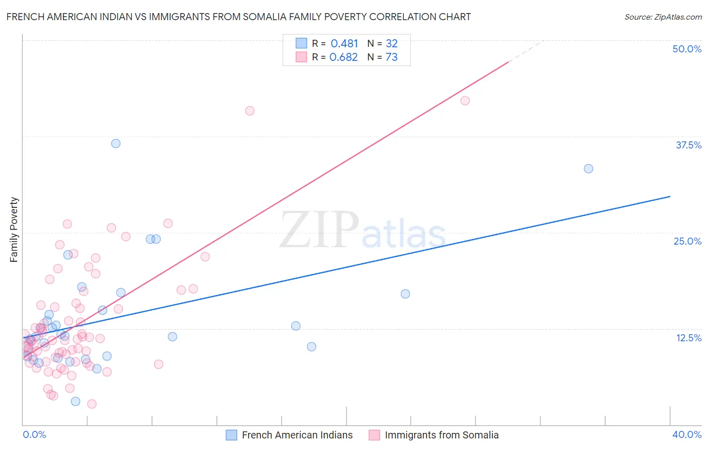 French American Indian vs Immigrants from Somalia Family Poverty