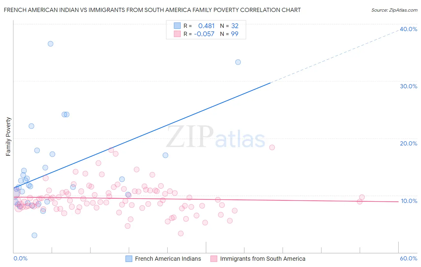 French American Indian vs Immigrants from South America Family Poverty