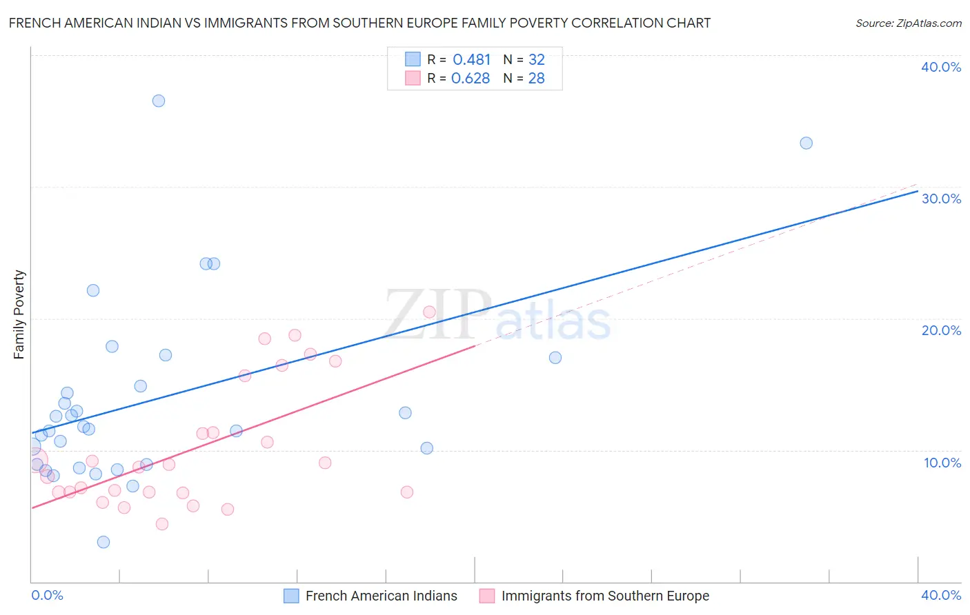 French American Indian vs Immigrants from Southern Europe Family Poverty