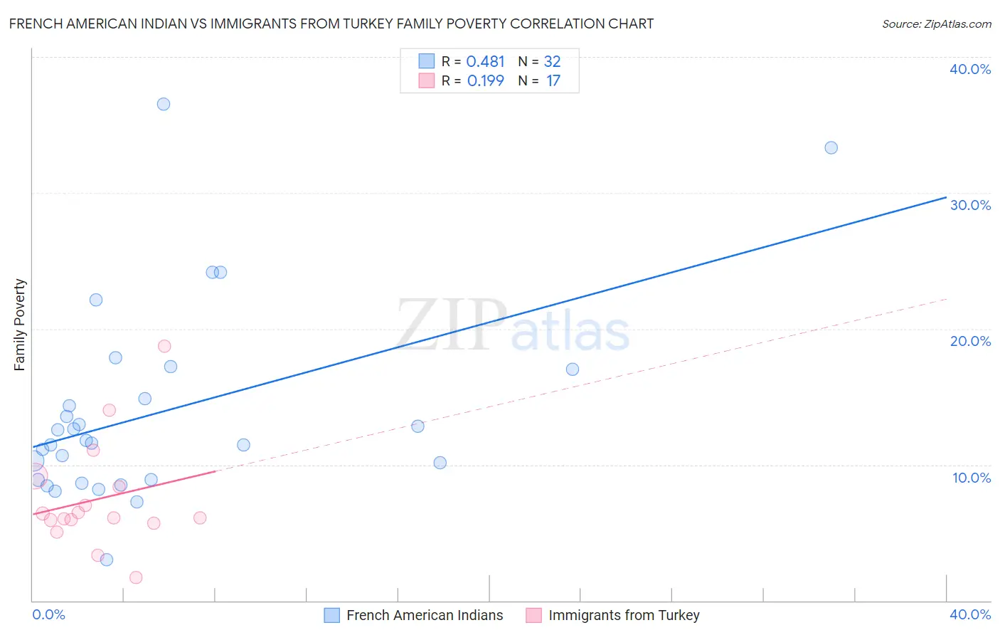 French American Indian vs Immigrants from Turkey Family Poverty