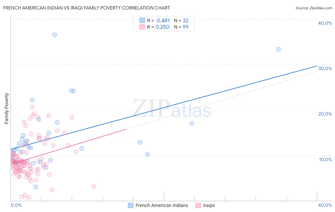 French American Indian vs Iraqi Family Poverty