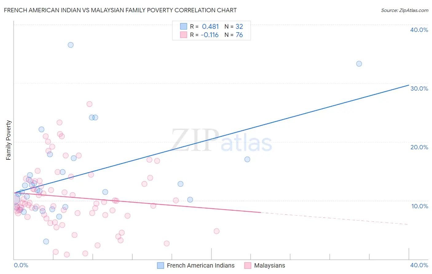 French American Indian vs Malaysian Family Poverty