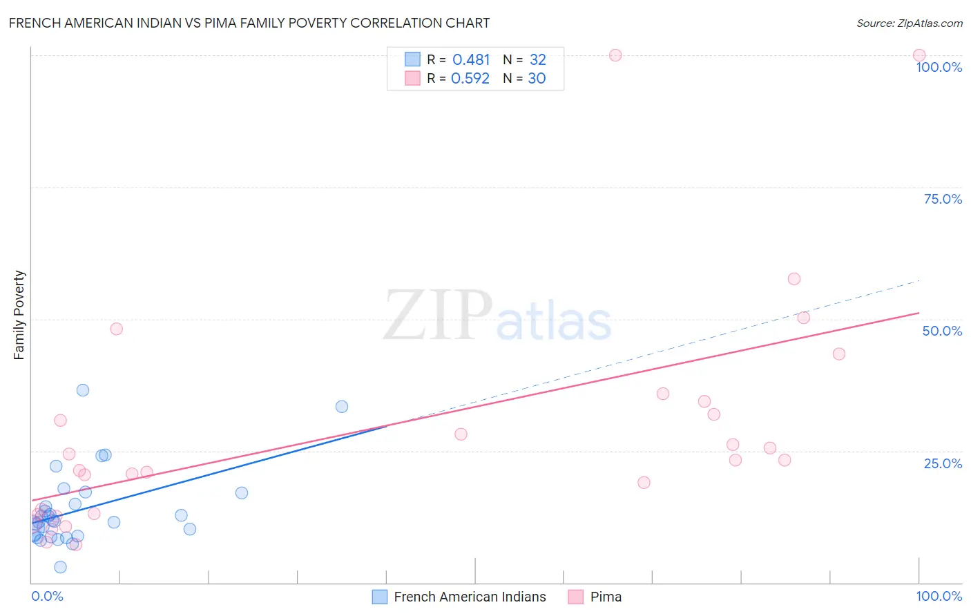 French American Indian vs Pima Family Poverty