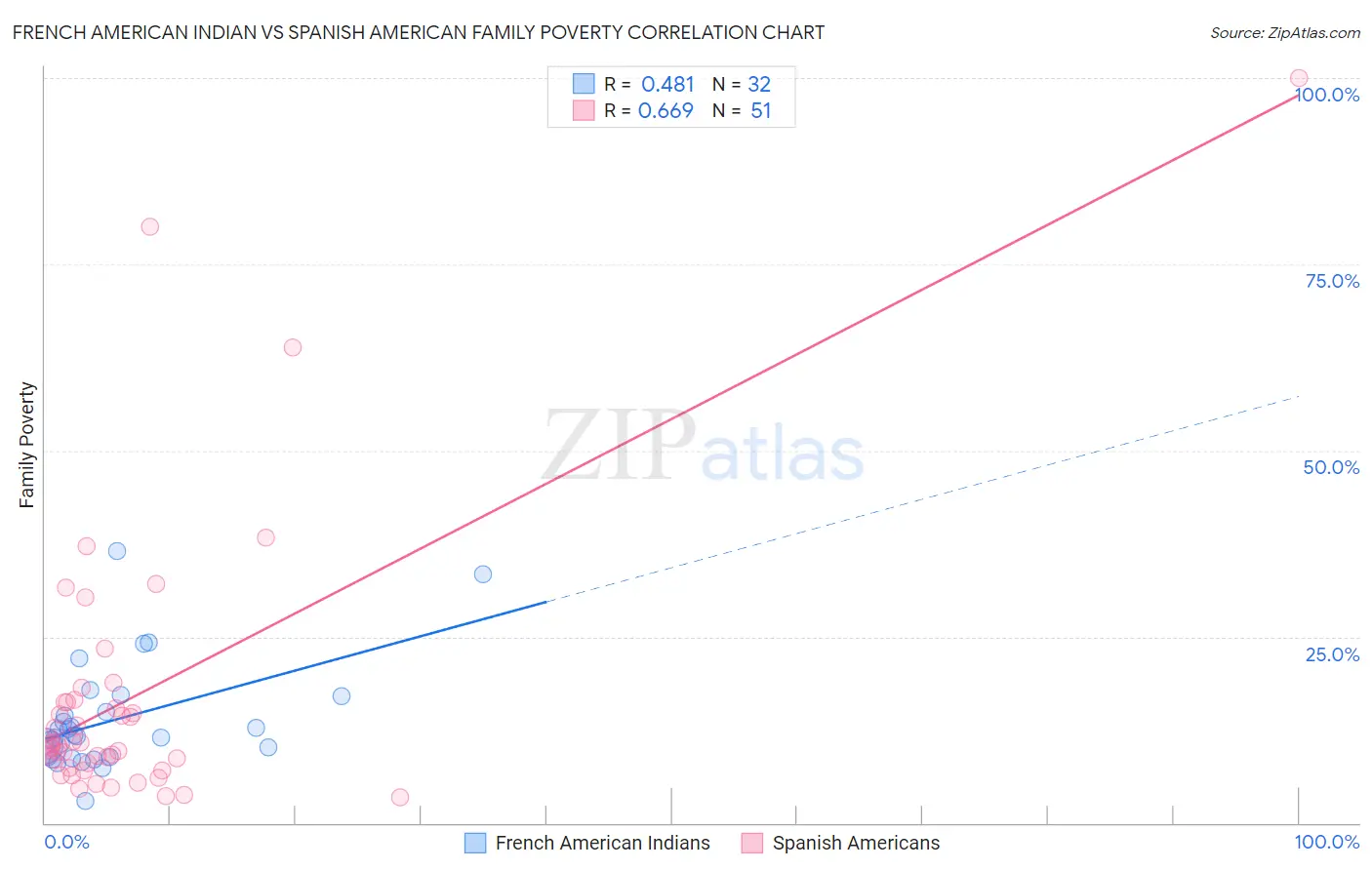 French American Indian vs Spanish American Family Poverty