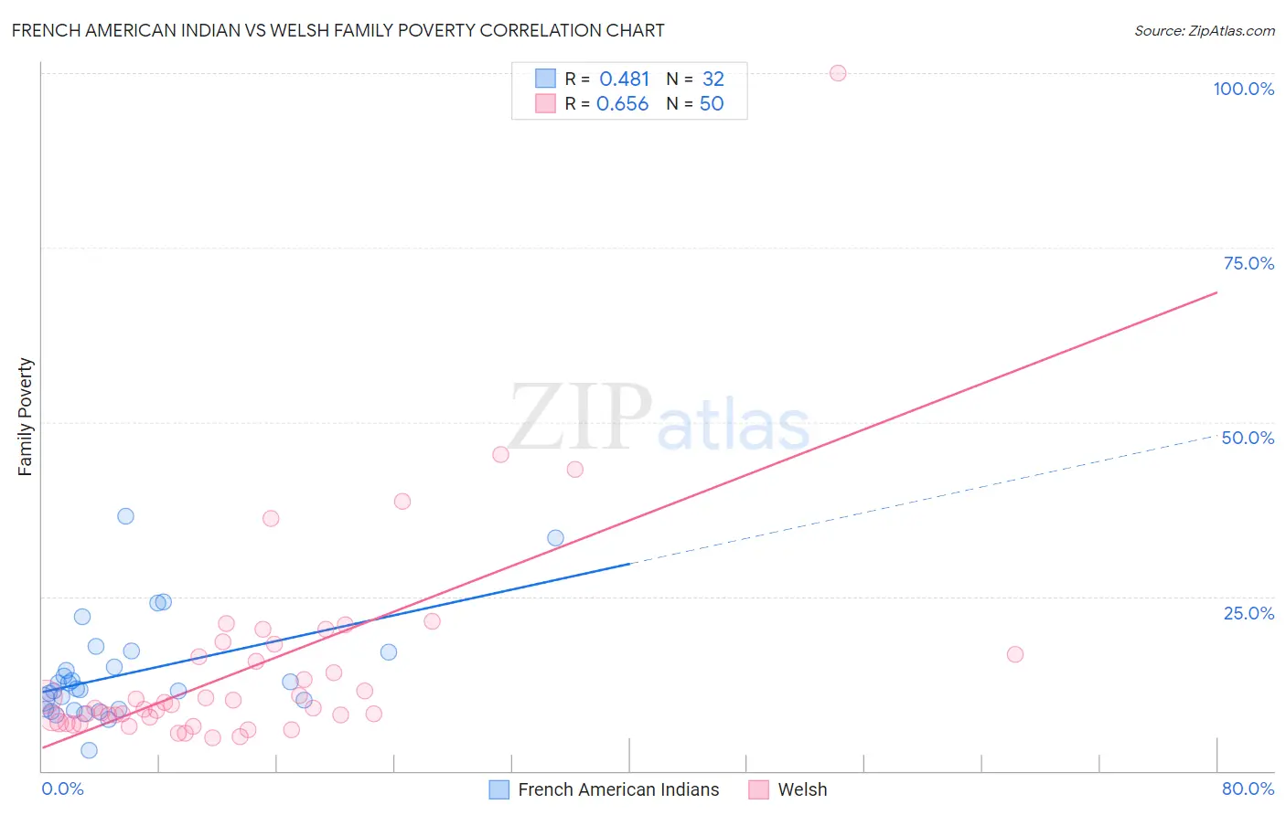 French American Indian vs Welsh Family Poverty