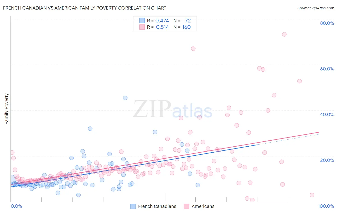 French Canadian vs American Family Poverty