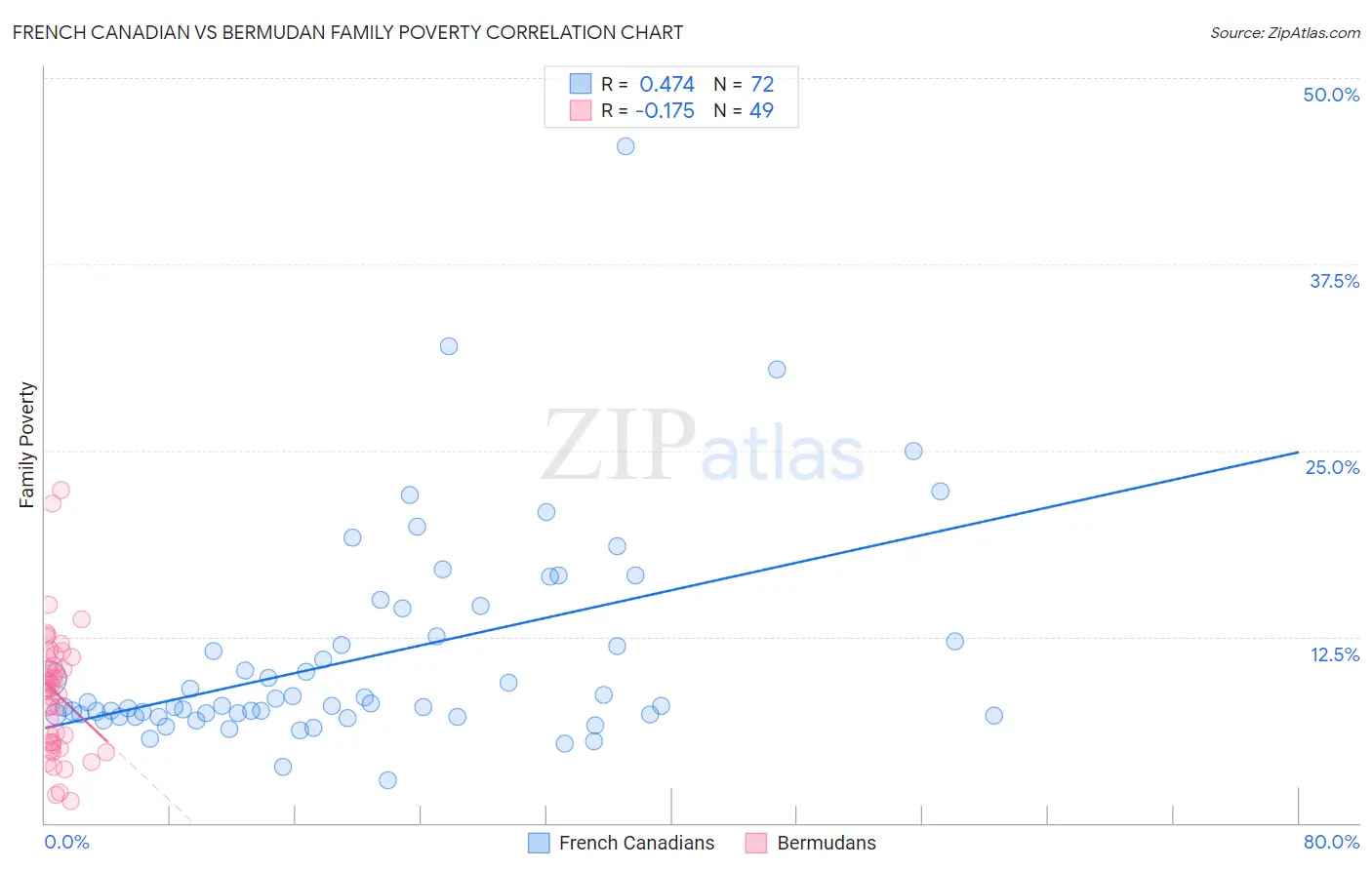 French Canadian vs Bermudan Family Poverty