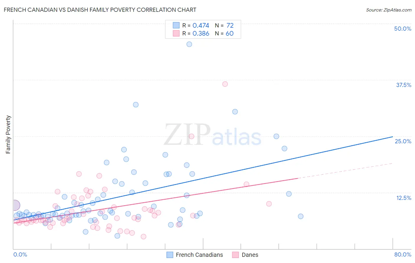 French Canadian vs Danish Family Poverty