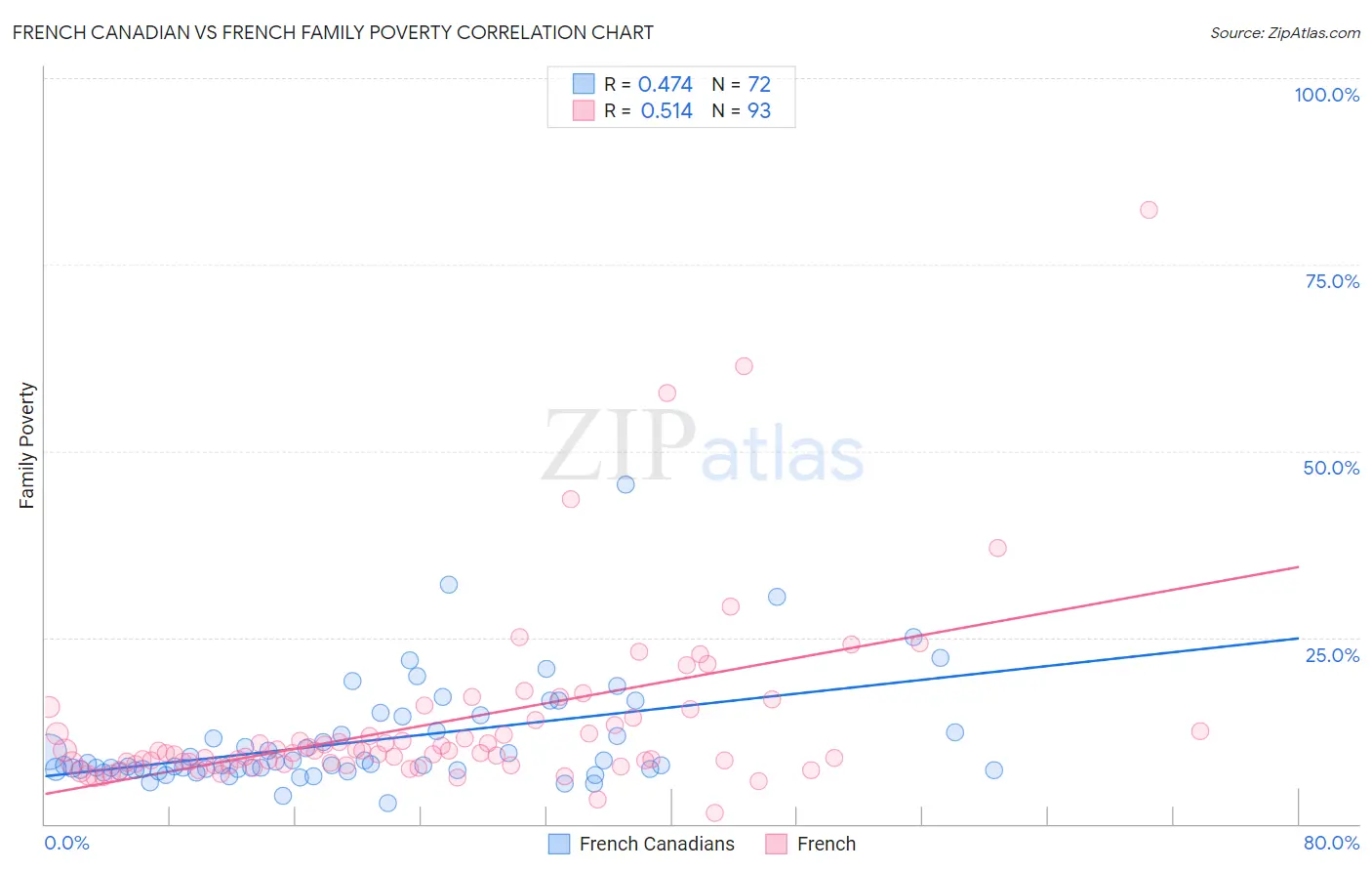 French Canadian vs French Family Poverty