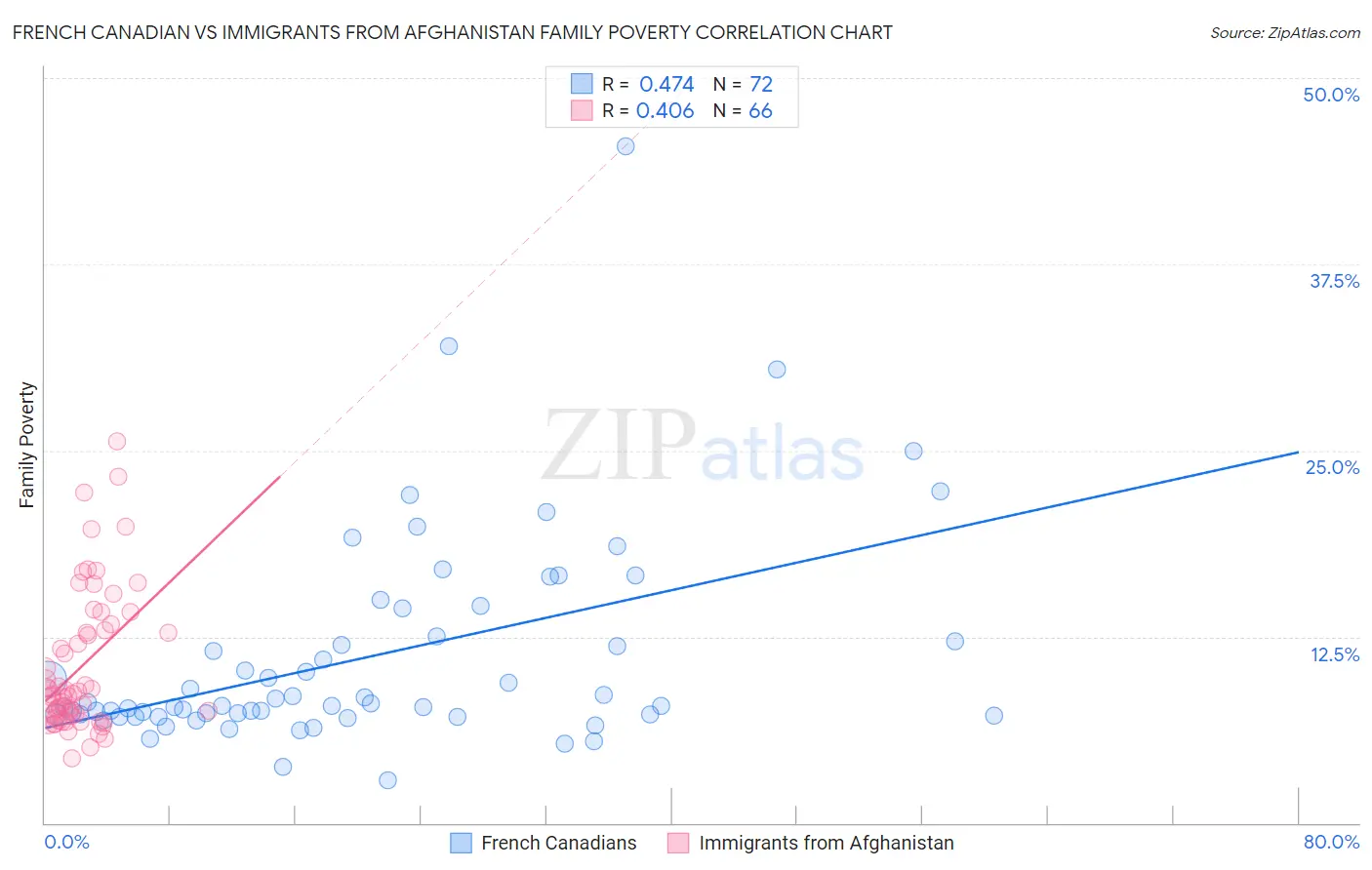 French Canadian vs Immigrants from Afghanistan Family Poverty