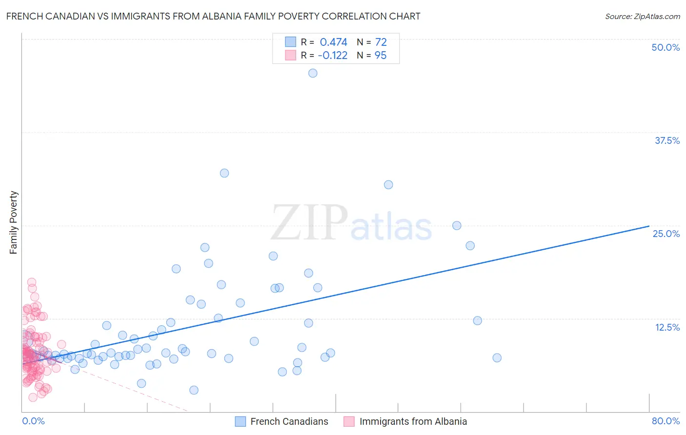 French Canadian vs Immigrants from Albania Family Poverty