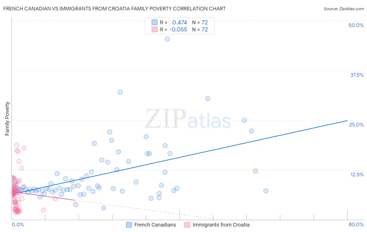 French Canadian vs Immigrants from Croatia Family Poverty