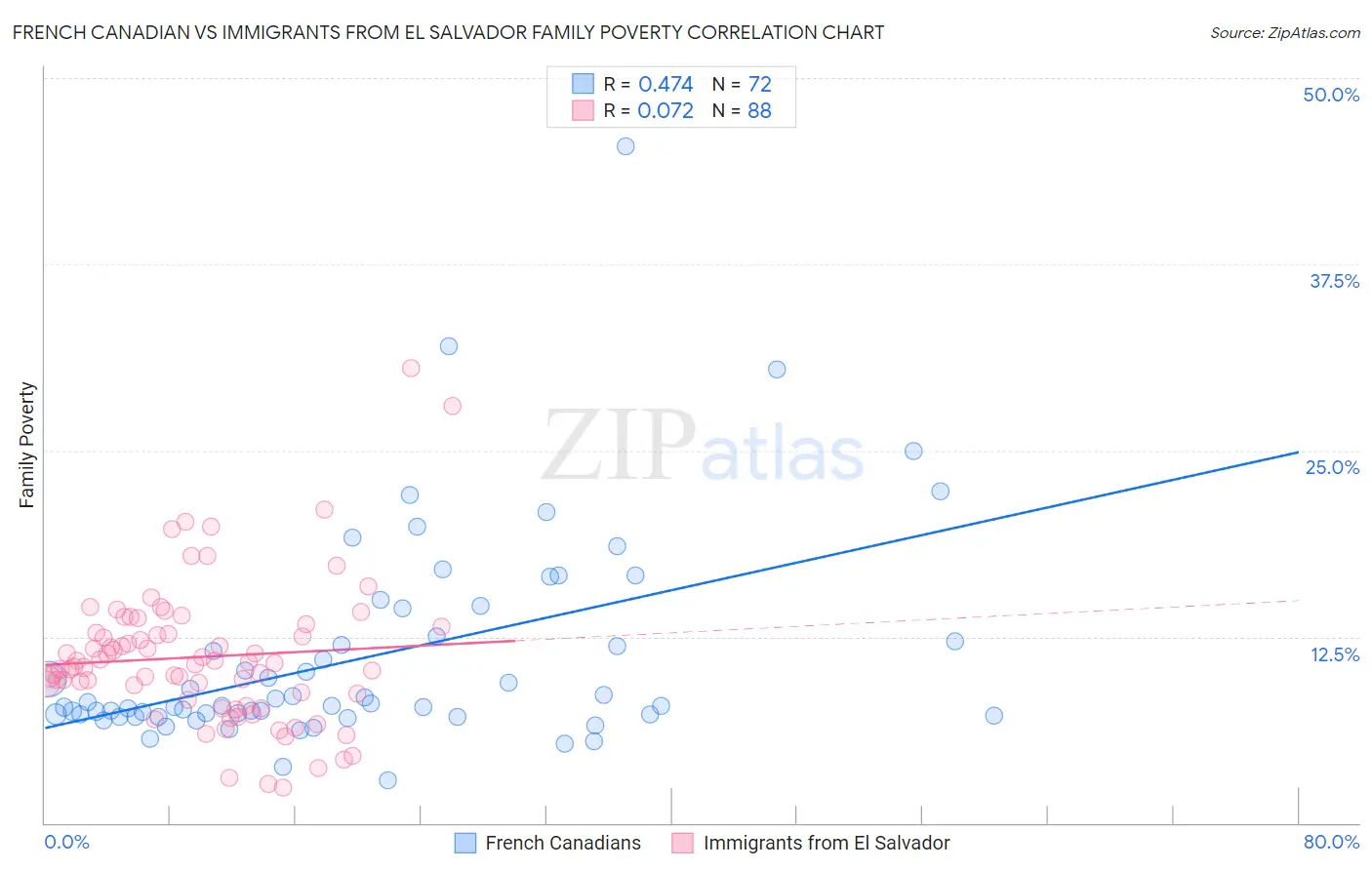 French Canadian vs Immigrants from El Salvador Family Poverty