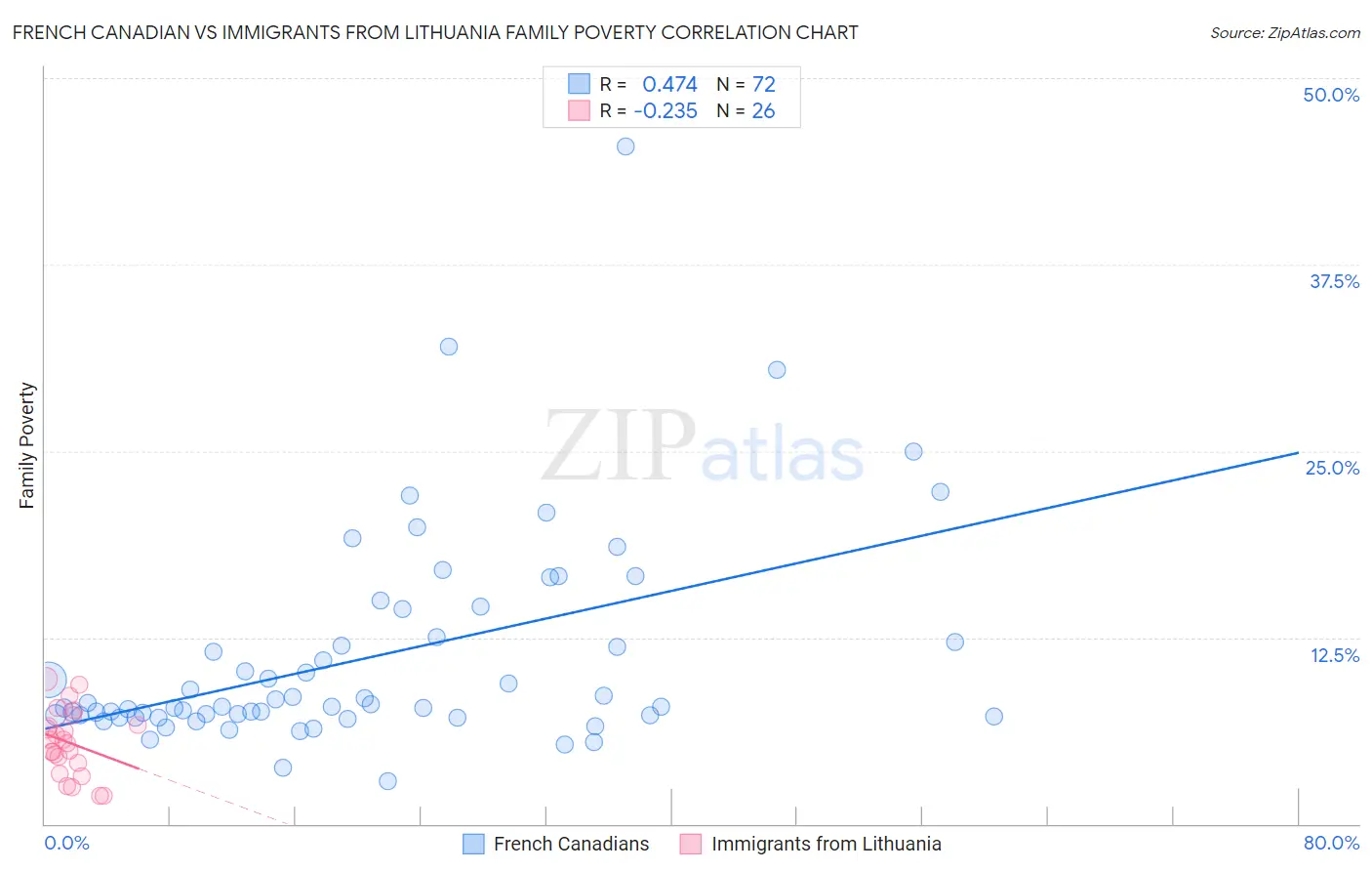 French Canadian vs Immigrants from Lithuania Family Poverty