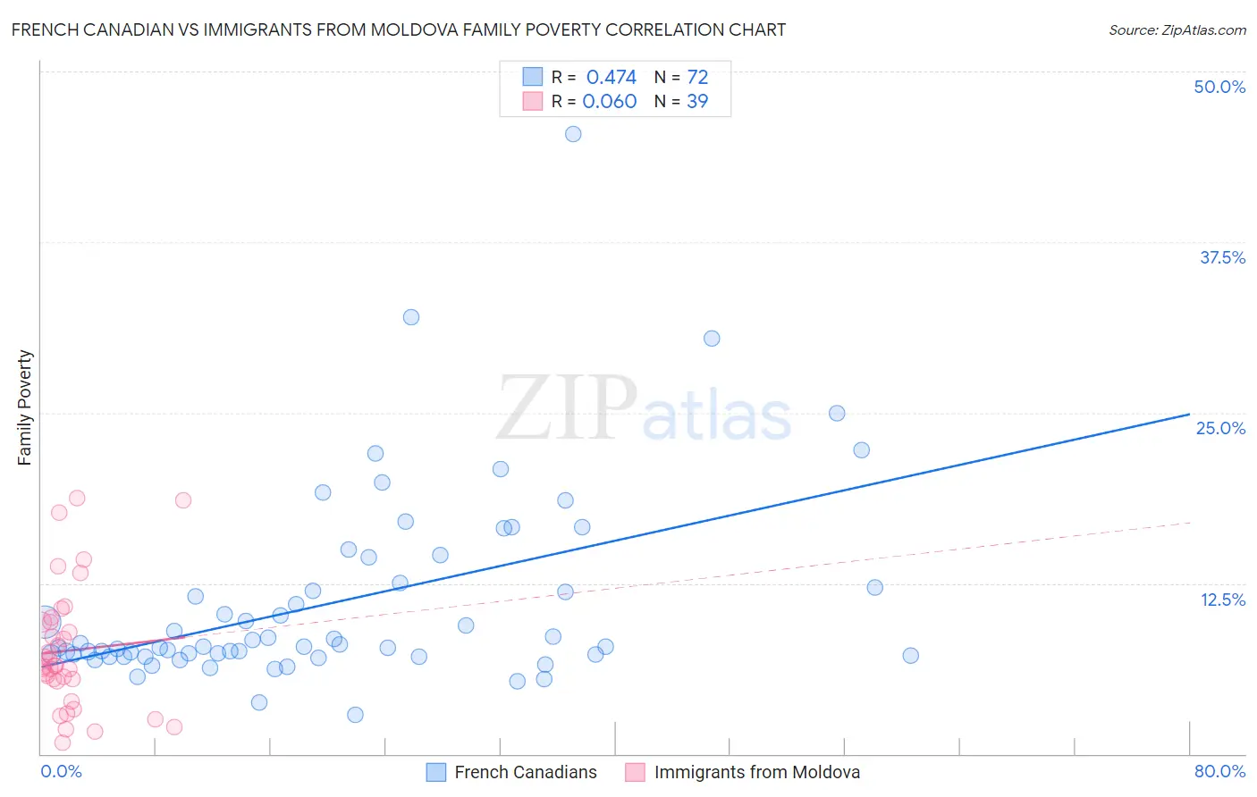 French Canadian vs Immigrants from Moldova Family Poverty