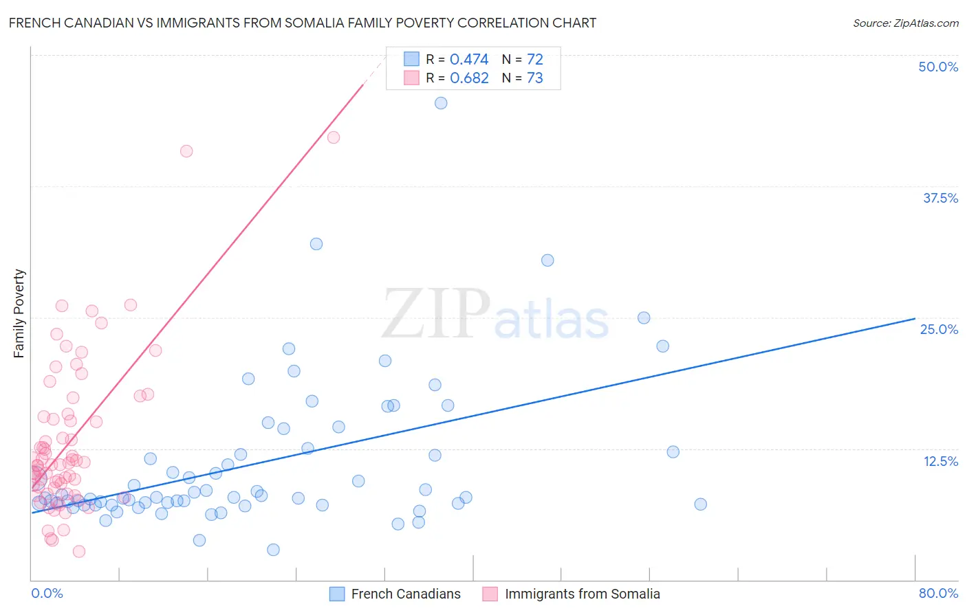 French Canadian vs Immigrants from Somalia Family Poverty
