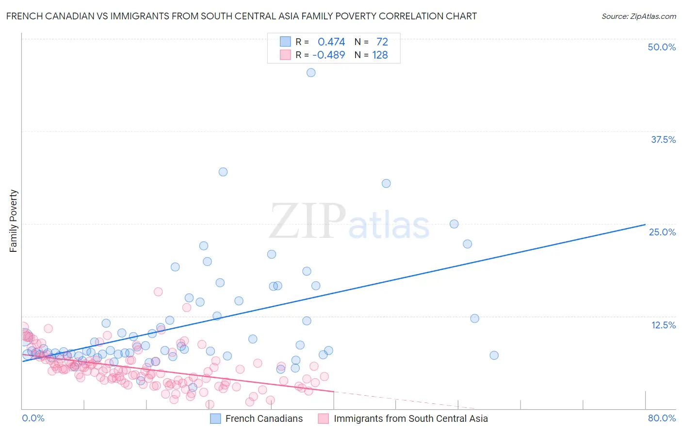 French Canadian vs Immigrants from South Central Asia Family Poverty