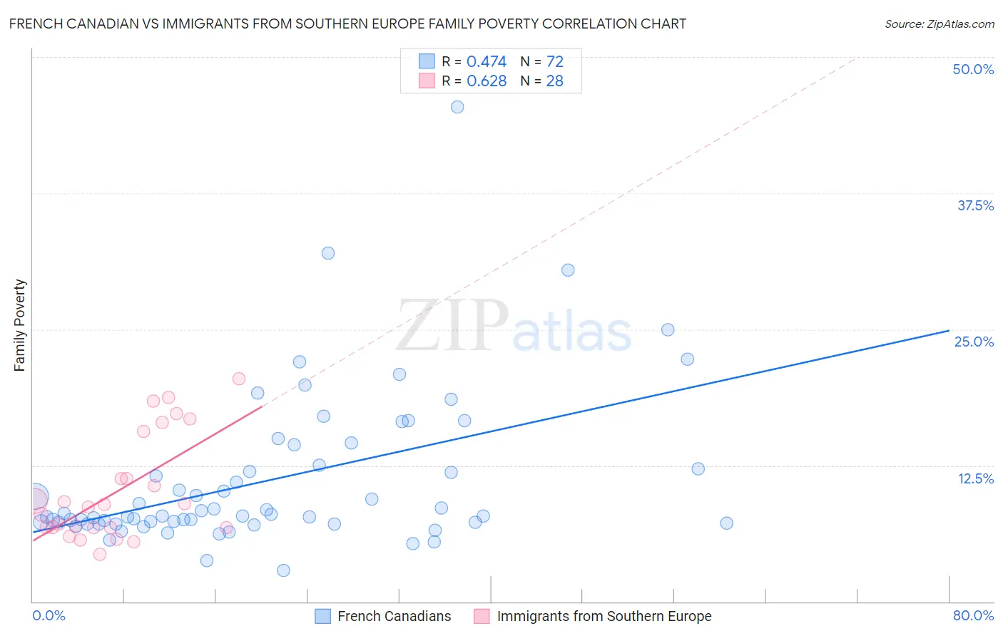 French Canadian vs Immigrants from Southern Europe Family Poverty