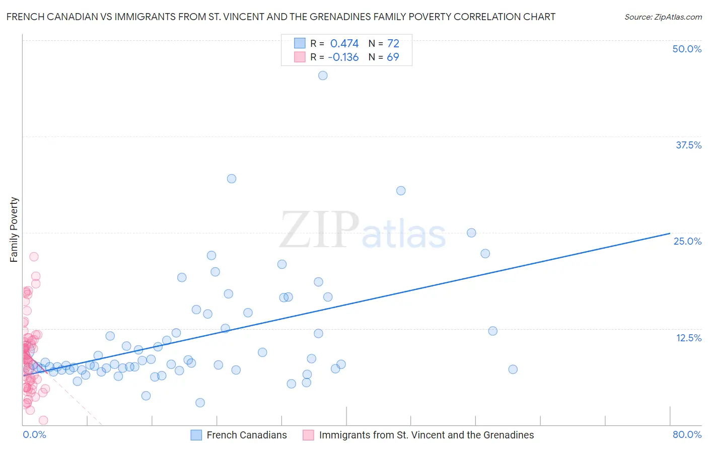 French Canadian vs Immigrants from St. Vincent and the Grenadines Family Poverty