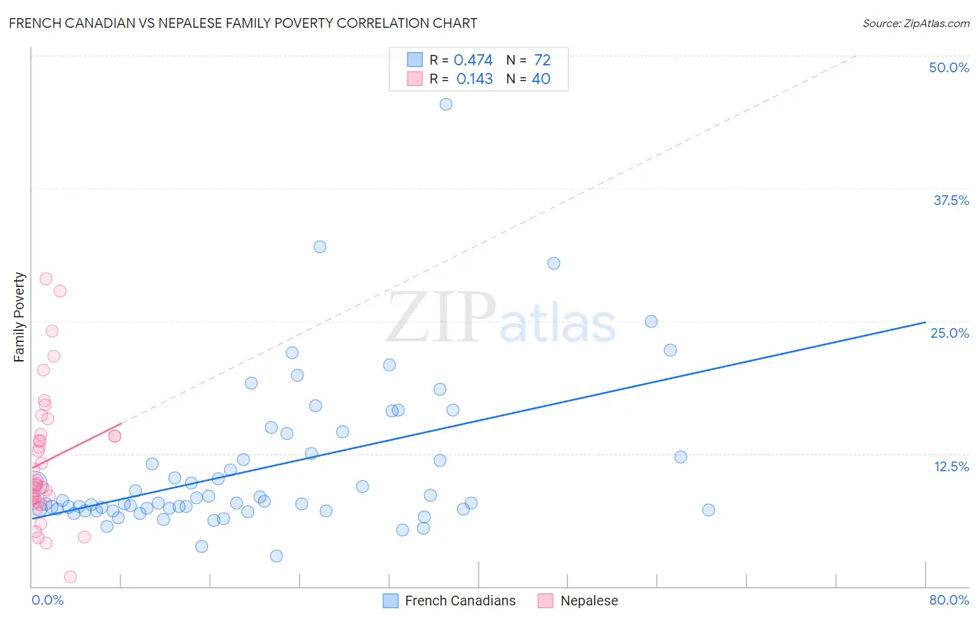 French Canadian vs Nepalese Family Poverty