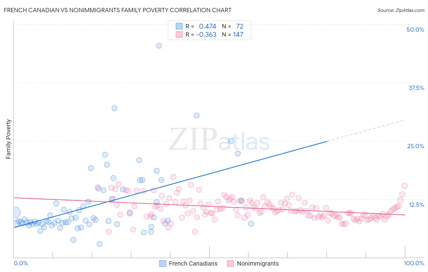 French Canadian vs Nonimmigrants Family Poverty