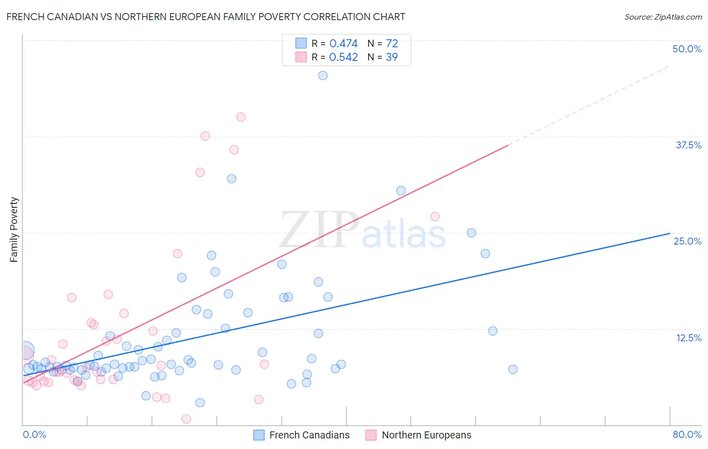 French Canadian vs Northern European Family Poverty