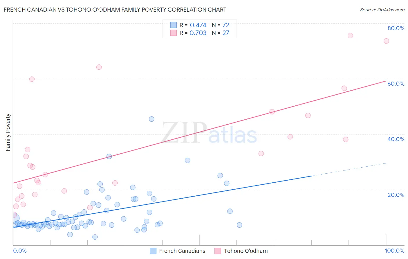French Canadian vs Tohono O'odham Family Poverty