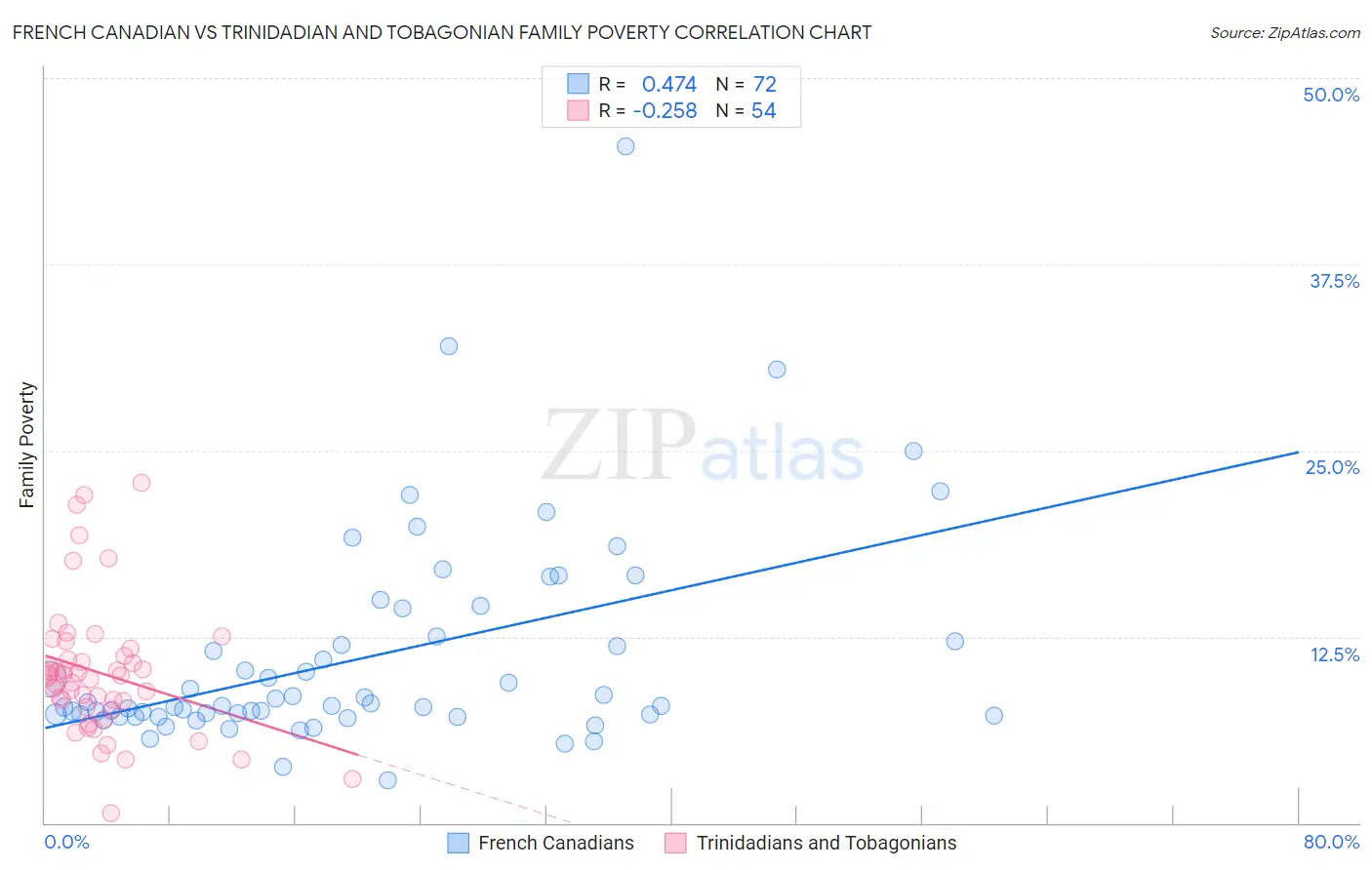 French Canadian vs Trinidadian and Tobagonian Family Poverty