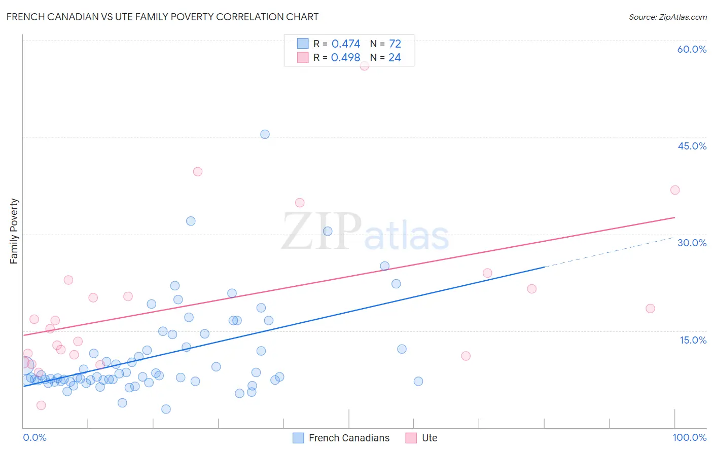 French Canadian vs Ute Family Poverty