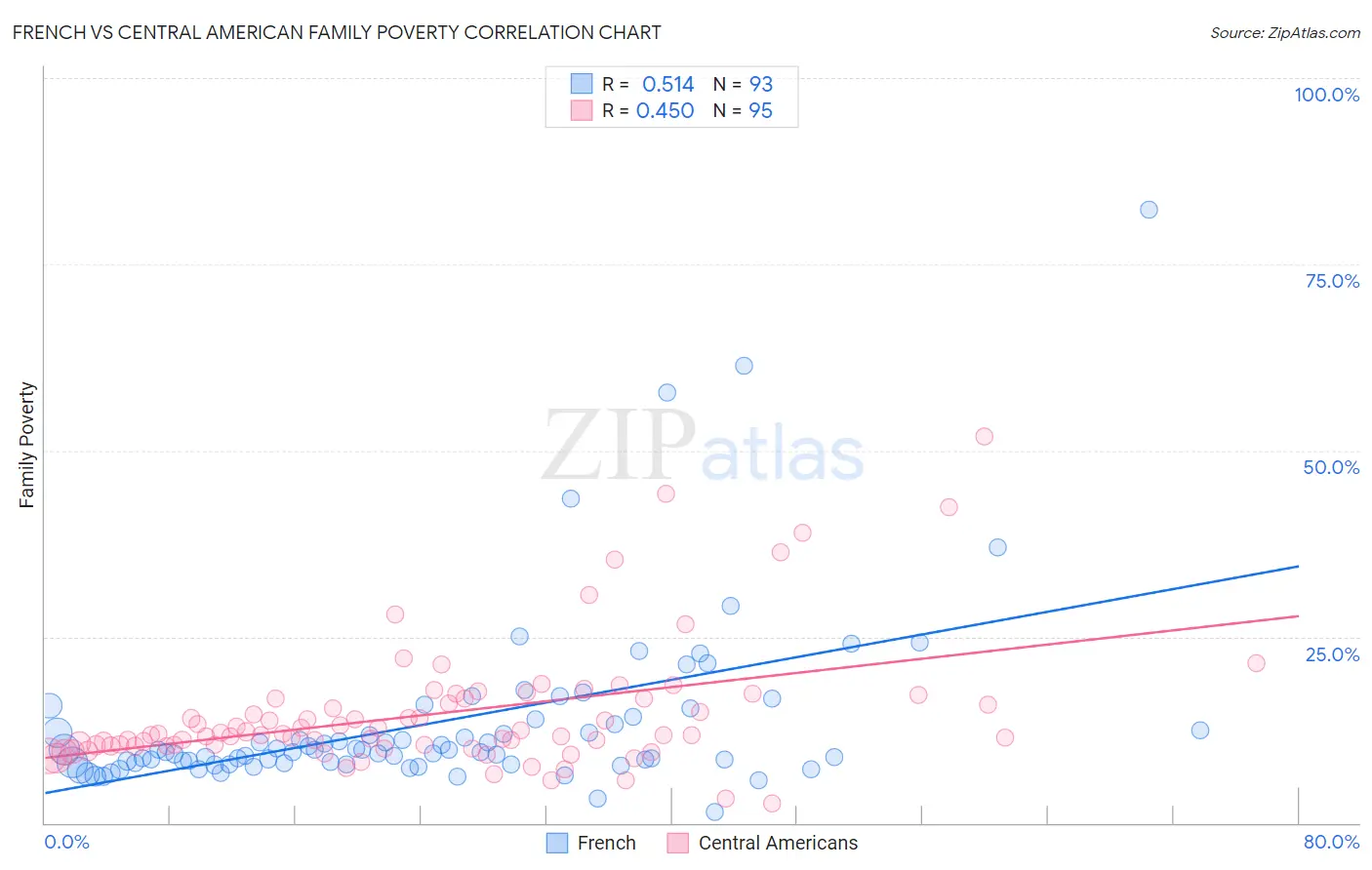 French vs Central American Family Poverty