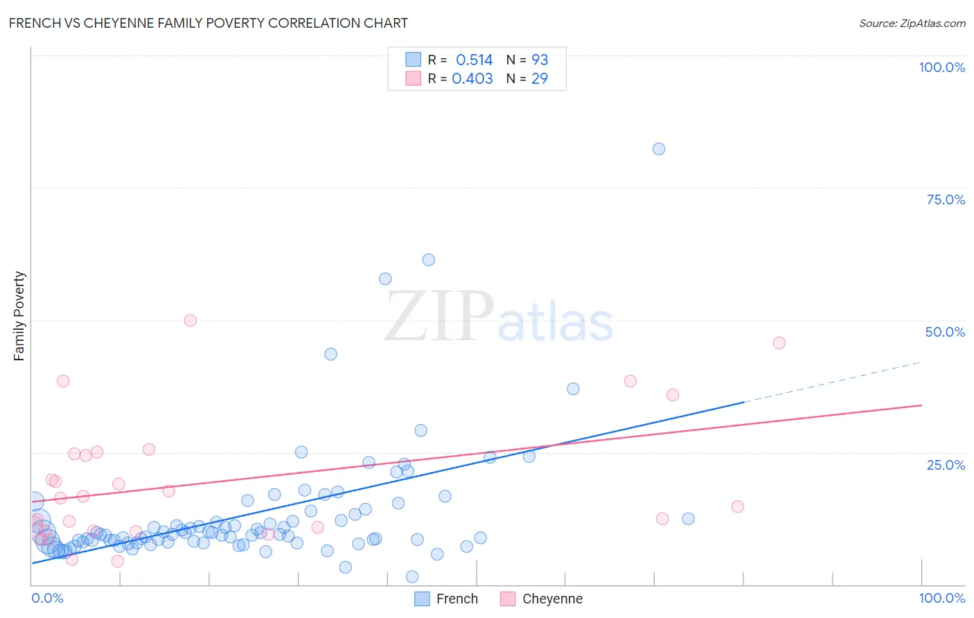 French vs Cheyenne Family Poverty