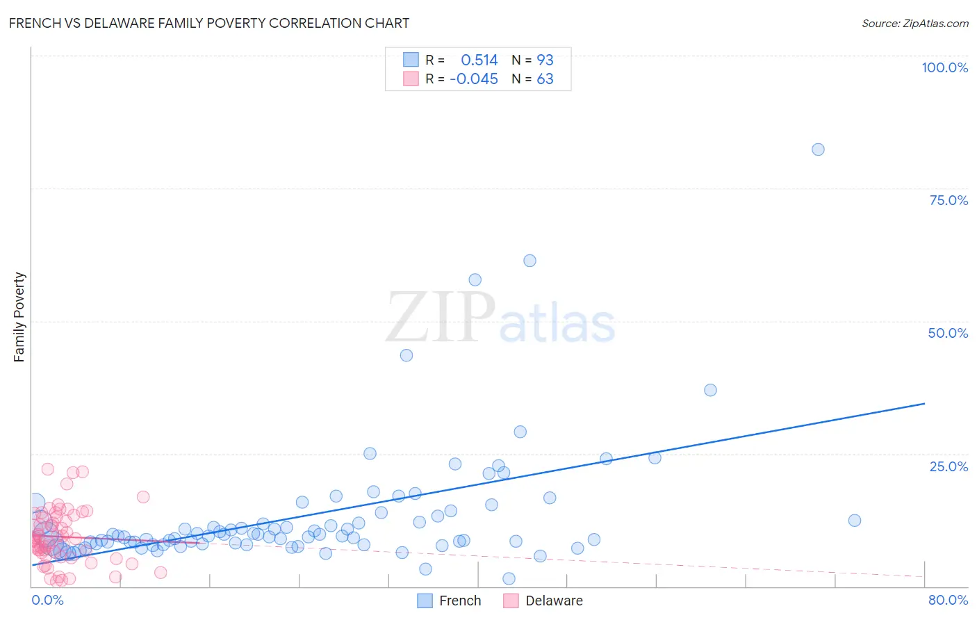 French vs Delaware Family Poverty