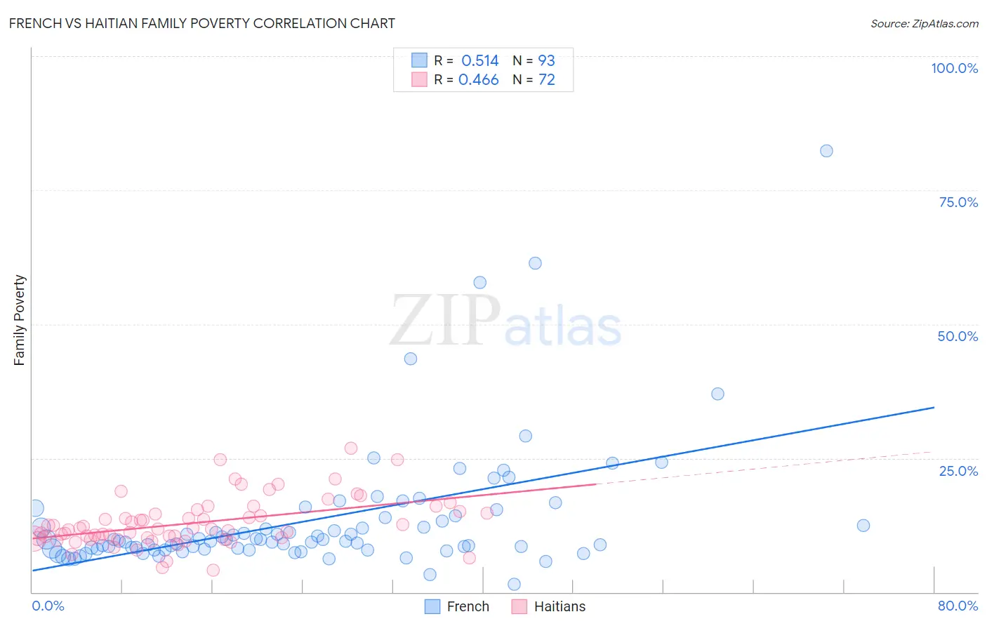 French vs Haitian Family Poverty