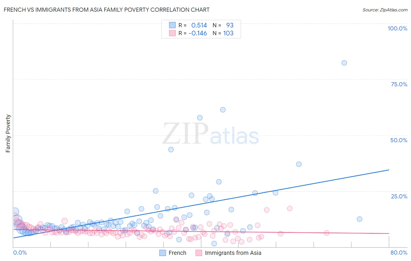 French vs Immigrants from Asia Family Poverty