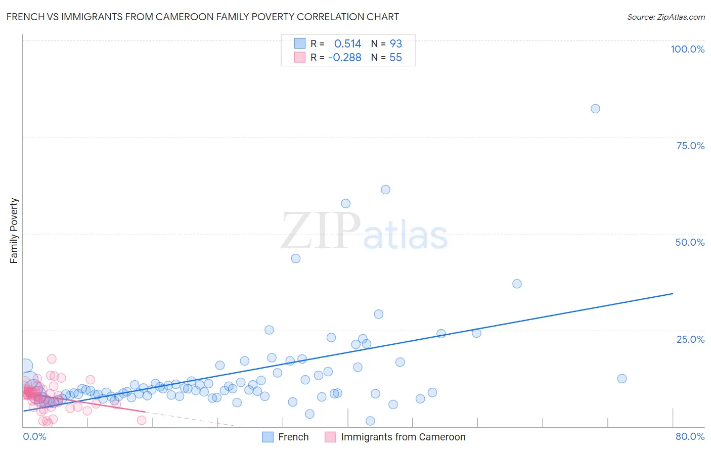 French vs Immigrants from Cameroon Family Poverty