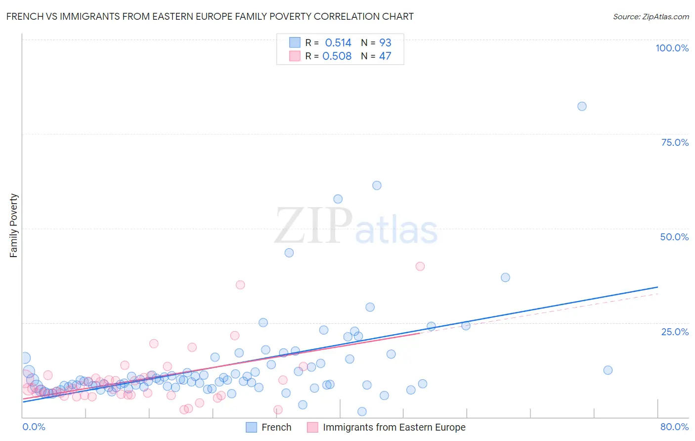 French vs Immigrants from Eastern Europe Family Poverty