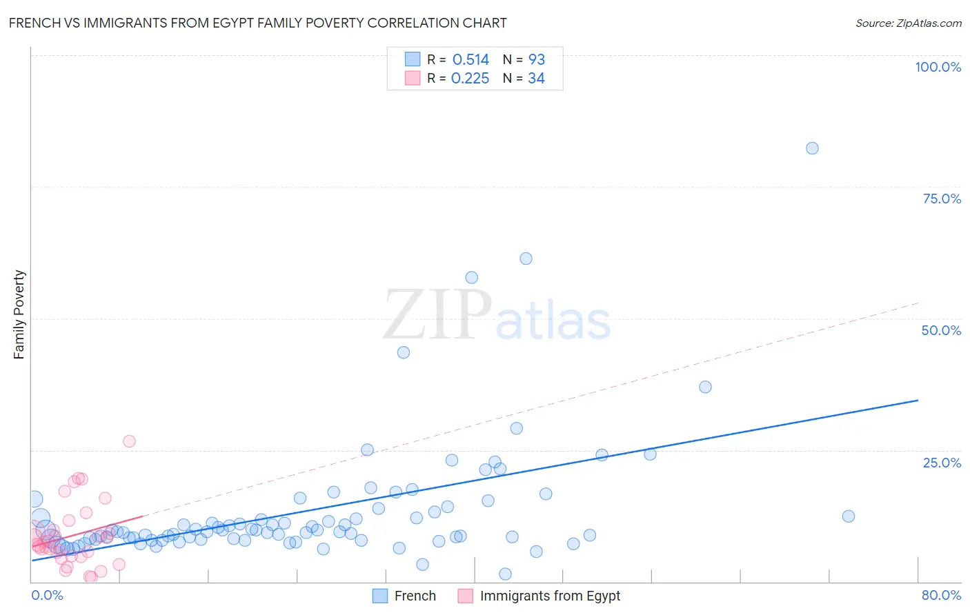 French vs Immigrants from Egypt Family Poverty