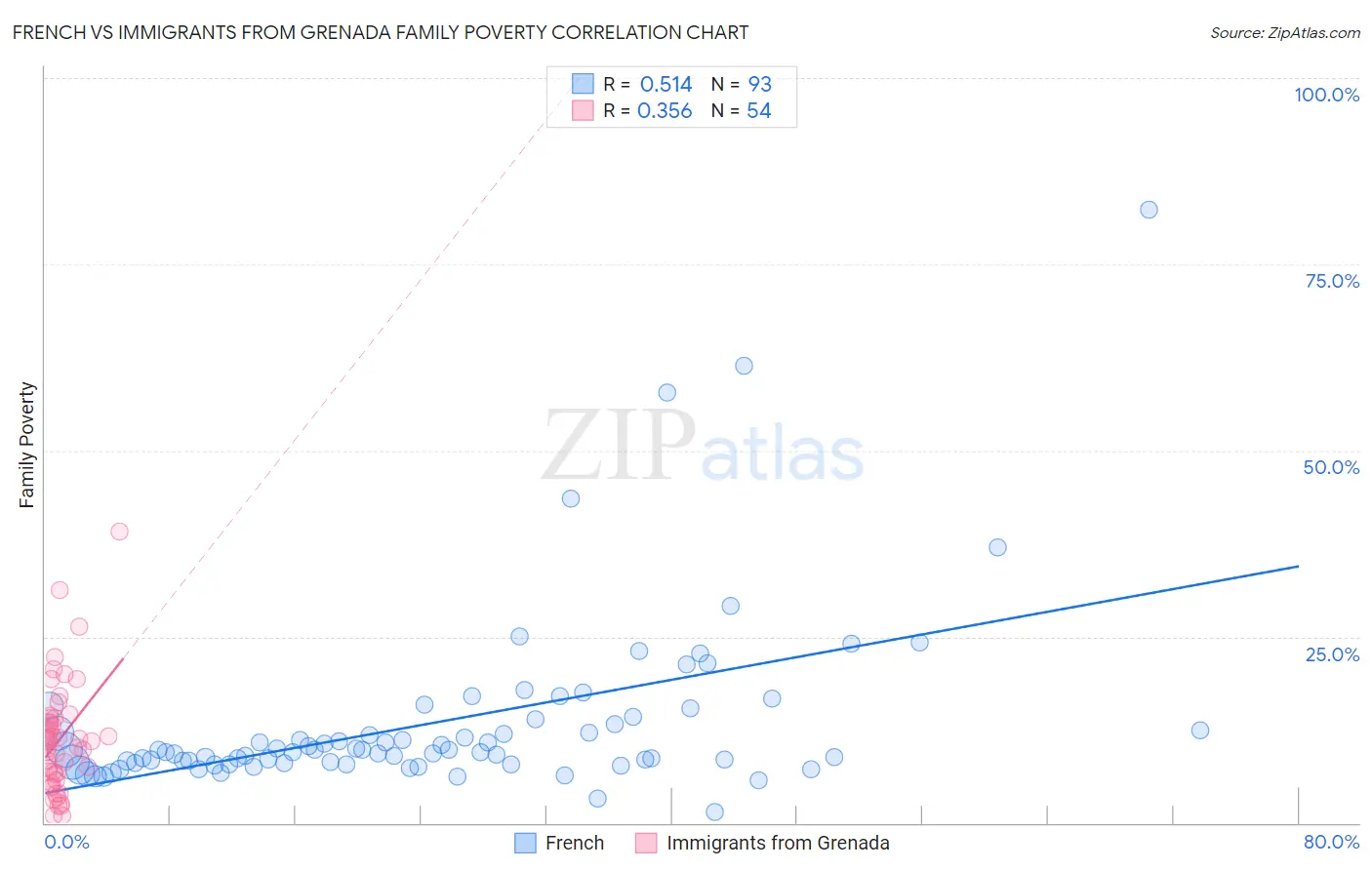 French vs Immigrants from Grenada Family Poverty