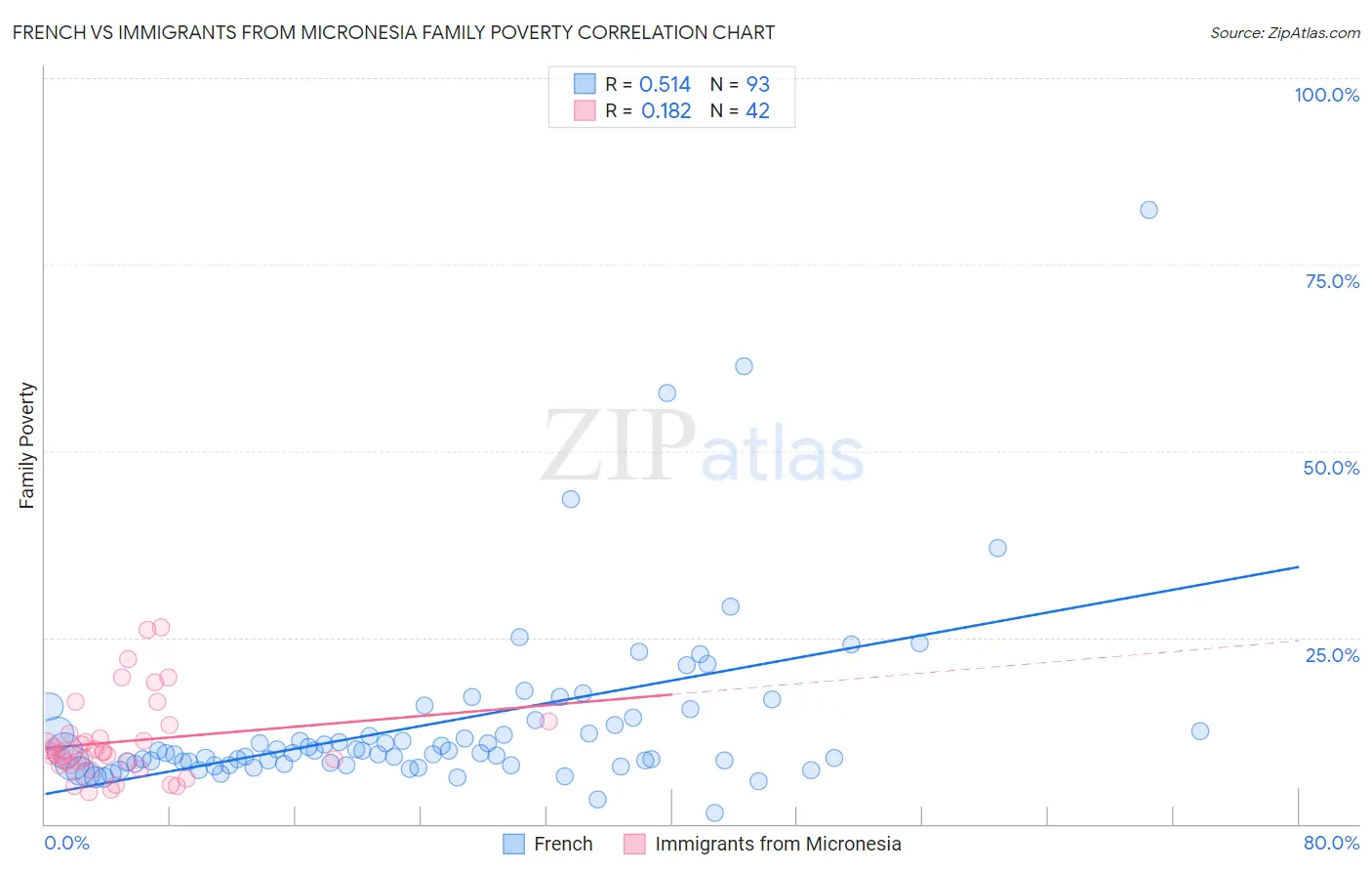 French vs Immigrants from Micronesia Family Poverty