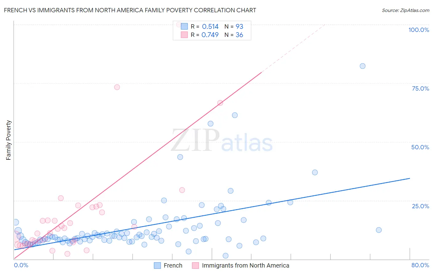 French vs Immigrants from North America Family Poverty