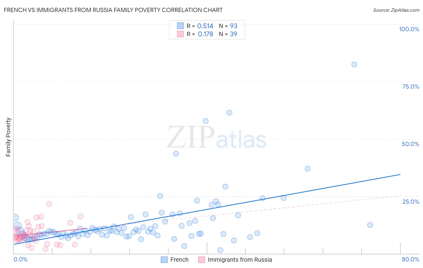 French vs Immigrants from Russia Family Poverty