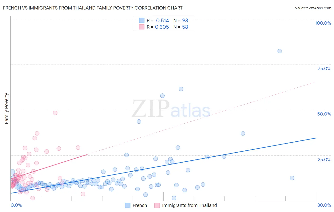 French vs Immigrants from Thailand Family Poverty