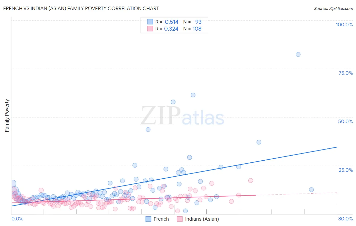 French vs Indian (Asian) Family Poverty