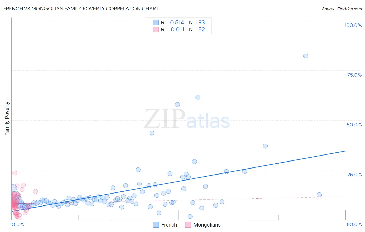 French vs Mongolian Family Poverty