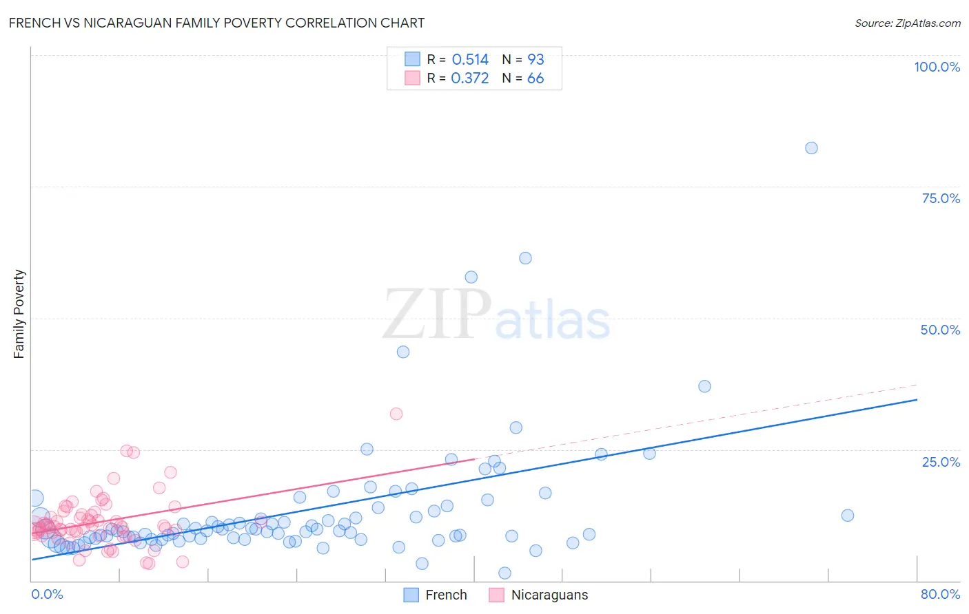 French vs Nicaraguan Family Poverty