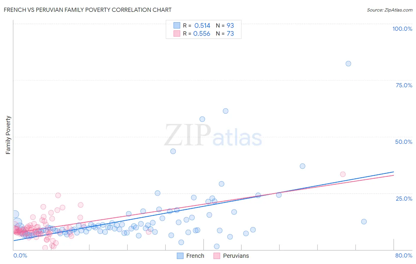 French vs Peruvian Family Poverty